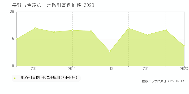 長野市金箱の土地取引事例推移グラフ 