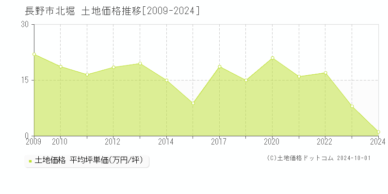 北堀(長野市)の土地価格推移グラフ(坪単価)[2009-2024年]