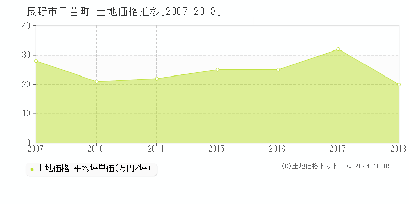 早苗町(長野市)の土地価格推移グラフ(坪単価)[2007-2018年]