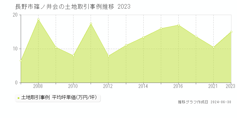 長野市篠ノ井会の土地取引事例推移グラフ 