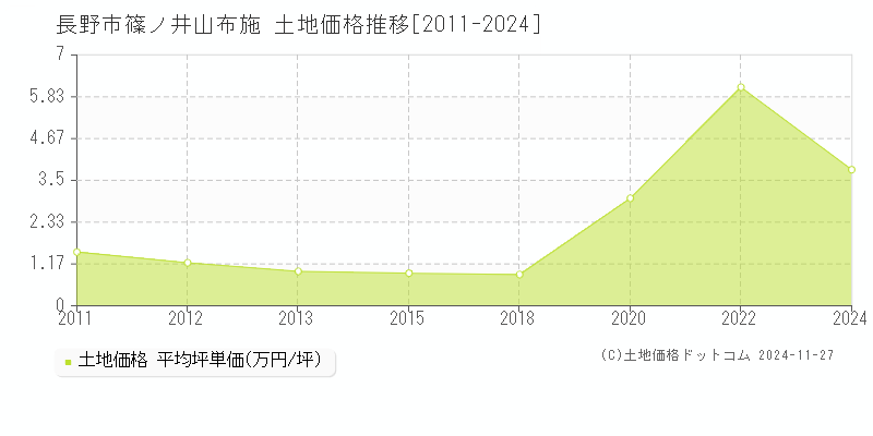 篠ノ井山布施(長野市)の土地価格推移グラフ(坪単価)[2011-2024年]