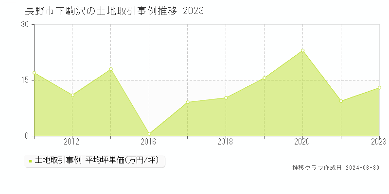 長野市下駒沢の土地取引事例推移グラフ 