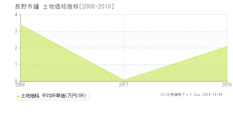 鑪(長野市)の土地価格推移グラフ(坪単価)[2008-2018年]