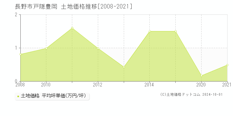 戸隠豊岡(長野市)の土地価格推移グラフ(坪単価)[2008-2021年]