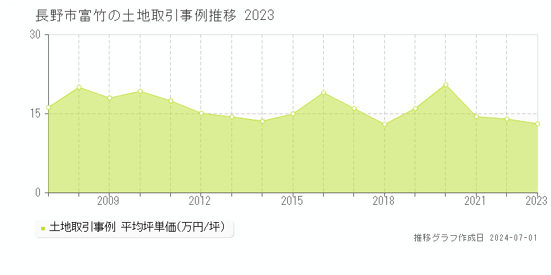 長野市富竹の土地取引事例推移グラフ 