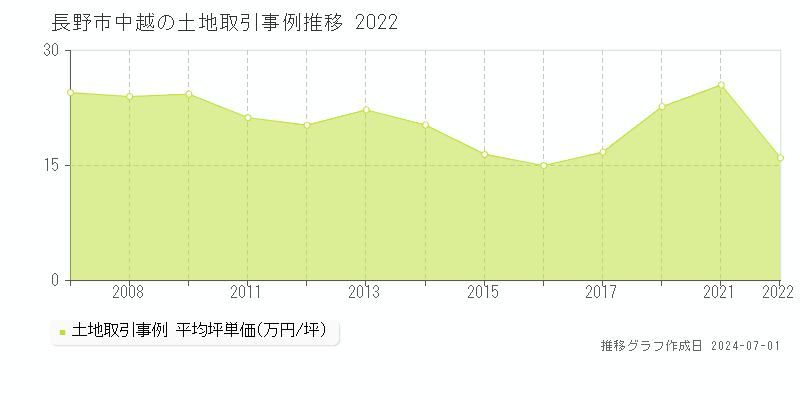 長野市中越の土地取引事例推移グラフ 