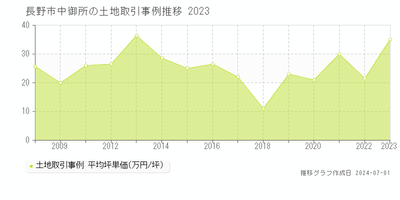 長野市中御所の土地取引事例推移グラフ 