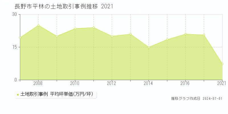長野市平林の土地取引事例推移グラフ 
