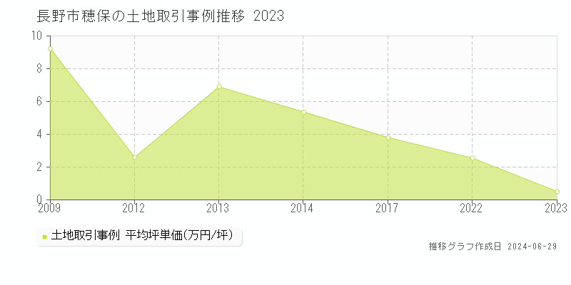 長野市穂保の土地取引事例推移グラフ 