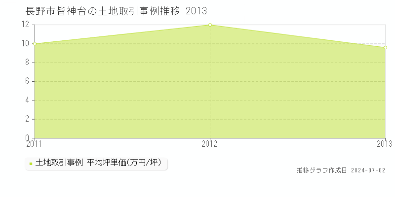 長野市皆神台の土地取引事例推移グラフ 