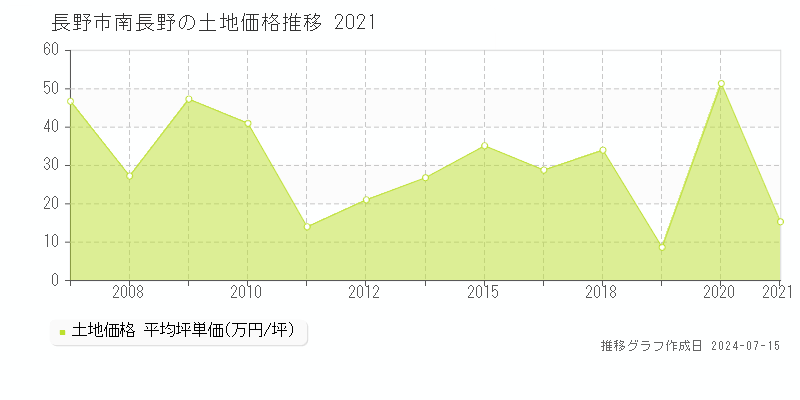 長野市南長野の土地取引事例推移グラフ 