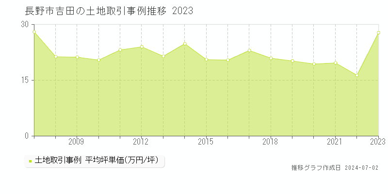 長野市吉田の土地取引事例推移グラフ 