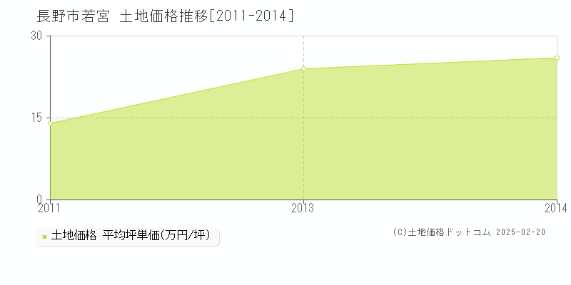 若宮(長野市)の土地価格推移グラフ(坪単価)[2011-2014年]