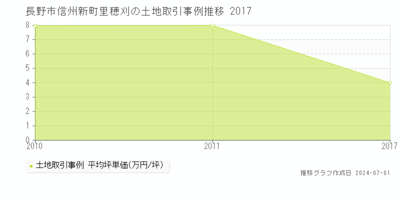 長野市信州新町里穂刈の土地取引事例推移グラフ 