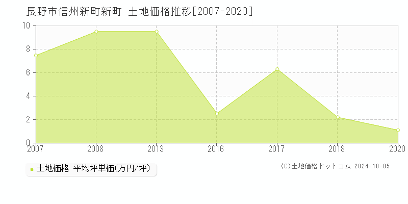 信州新町新町(長野市)の土地価格推移グラフ(坪単価)[2007-2020年]