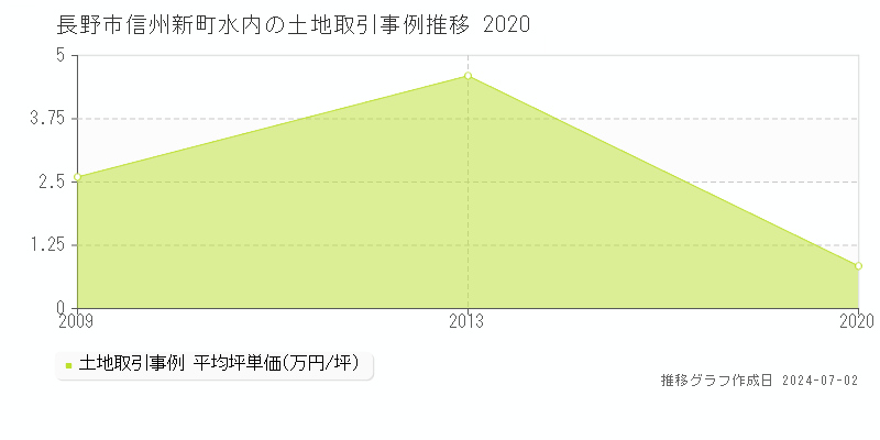 長野市信州新町水内の土地取引事例推移グラフ 