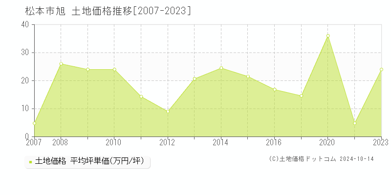 旭(松本市)の土地価格推移グラフ(坪単価)[2007-2023年]