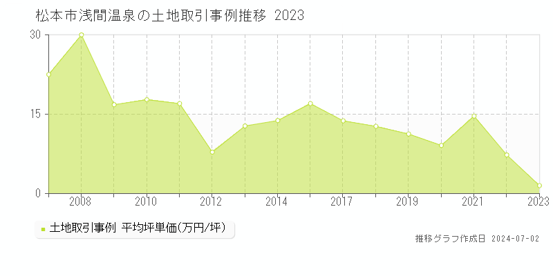 松本市浅間温泉の土地取引事例推移グラフ 