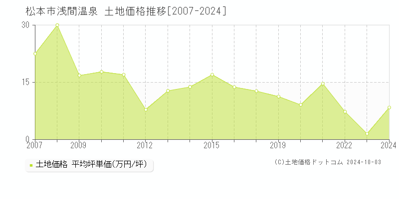 浅間温泉(松本市)の土地価格推移グラフ(坪単価)[2007-2024年]