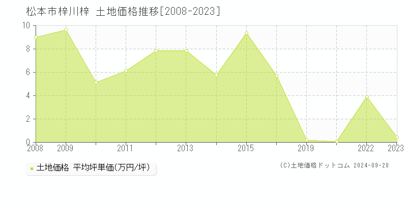 梓川梓(松本市)の土地価格推移グラフ(坪単価)[2008-2023年]