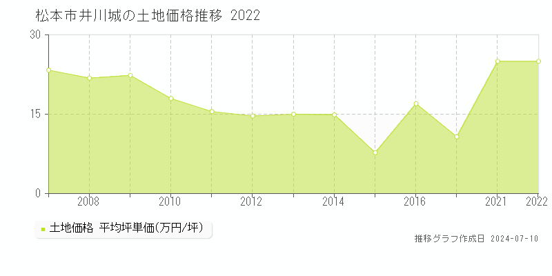 松本市井川城の土地取引事例推移グラフ 