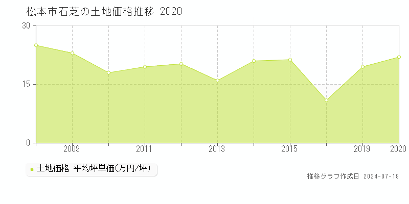 松本市石芝の土地取引事例推移グラフ 