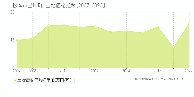 出川町(松本市)の土地価格推移グラフ(坪単価)[2007-2022年]