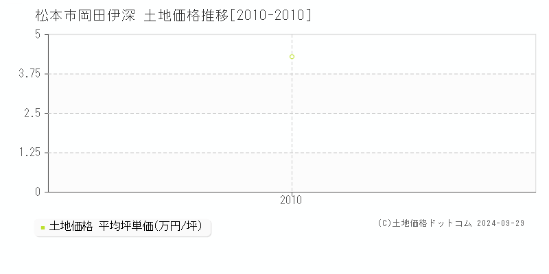 岡田伊深(松本市)の土地価格推移グラフ(坪単価)[2010-2010年]