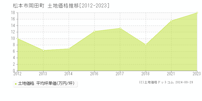 岡田町(松本市)の土地価格推移グラフ(坪単価)[2012-2023年]