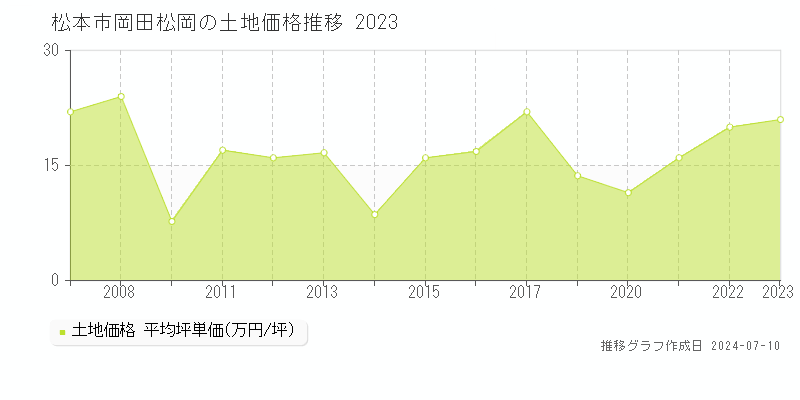 松本市岡田松岡の土地取引事例推移グラフ 