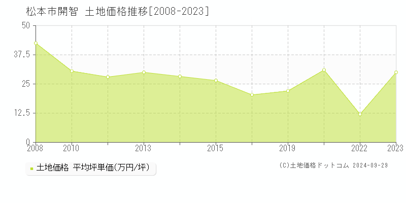 開智(松本市)の土地価格推移グラフ(坪単価)[2008-2023年]