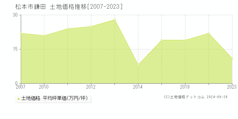 鎌田(松本市)の土地価格推移グラフ(坪単価)[2007-2023年]