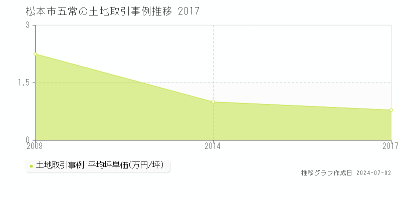 松本市五常の土地取引事例推移グラフ 