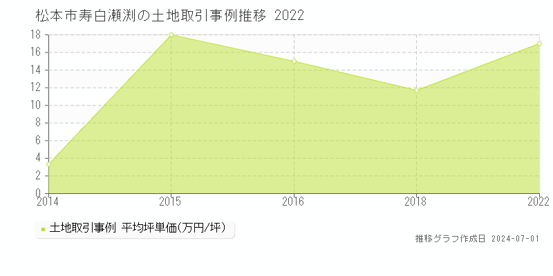 松本市寿白瀬渕の土地取引事例推移グラフ 