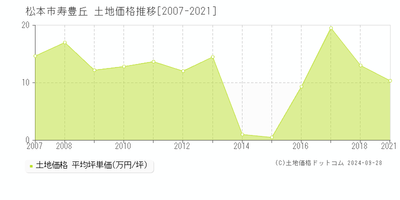 寿豊丘(松本市)の土地価格推移グラフ(坪単価)[2007-2021年]