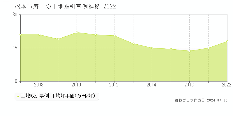 松本市寿中の土地取引事例推移グラフ 