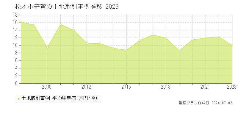 松本市笹賀の土地取引事例推移グラフ 