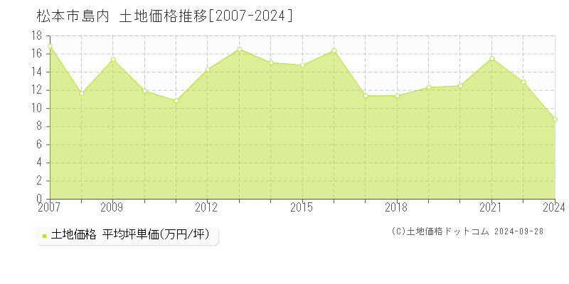 島内(松本市)の土地価格推移グラフ(坪単価)[2007-2024年]