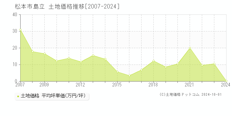 島立(松本市)の土地価格推移グラフ(坪単価)[2007-2024年]