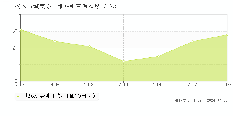 松本市城東の土地取引事例推移グラフ 
