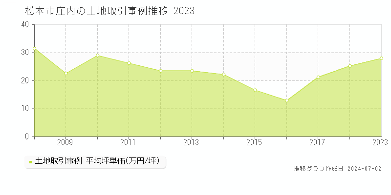 松本市庄内の土地取引事例推移グラフ 