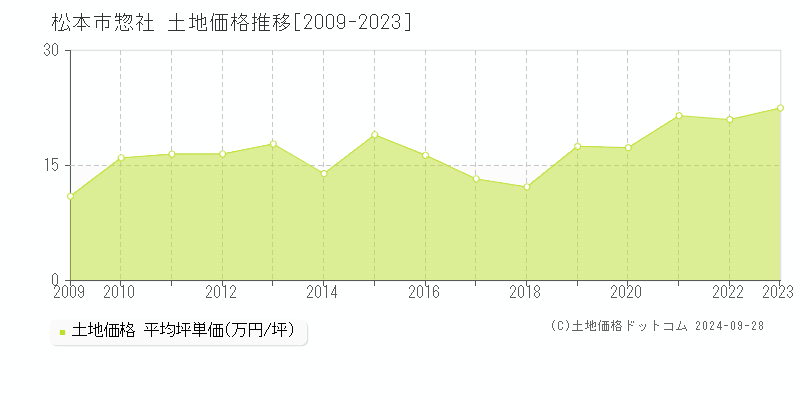 惣社(松本市)の土地価格推移グラフ(坪単価)[2009-2023年]