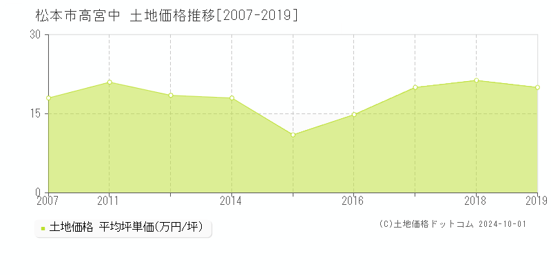 高宮中(松本市)の土地価格推移グラフ(坪単価)[2007-2019年]