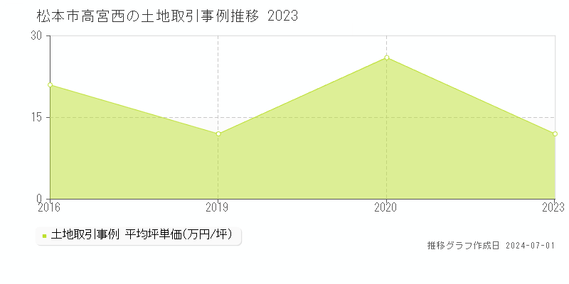 松本市高宮西の土地取引事例推移グラフ 