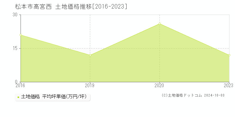 高宮西(松本市)の土地価格推移グラフ(坪単価)[2016-2023年]