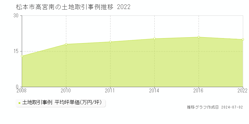 松本市高宮南の土地取引事例推移グラフ 