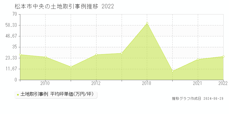 松本市中央の土地取引事例推移グラフ 