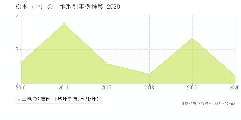 松本市中川の土地取引事例推移グラフ 