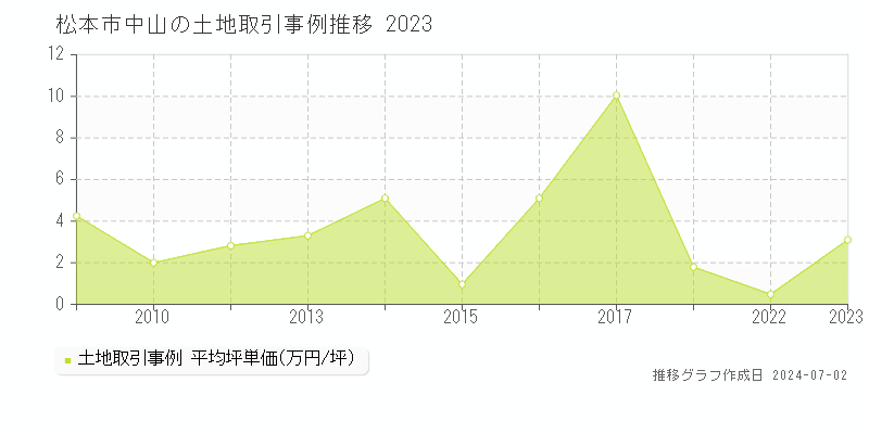 松本市中山の土地取引事例推移グラフ 