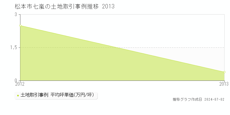 松本市七嵐の土地取引事例推移グラフ 